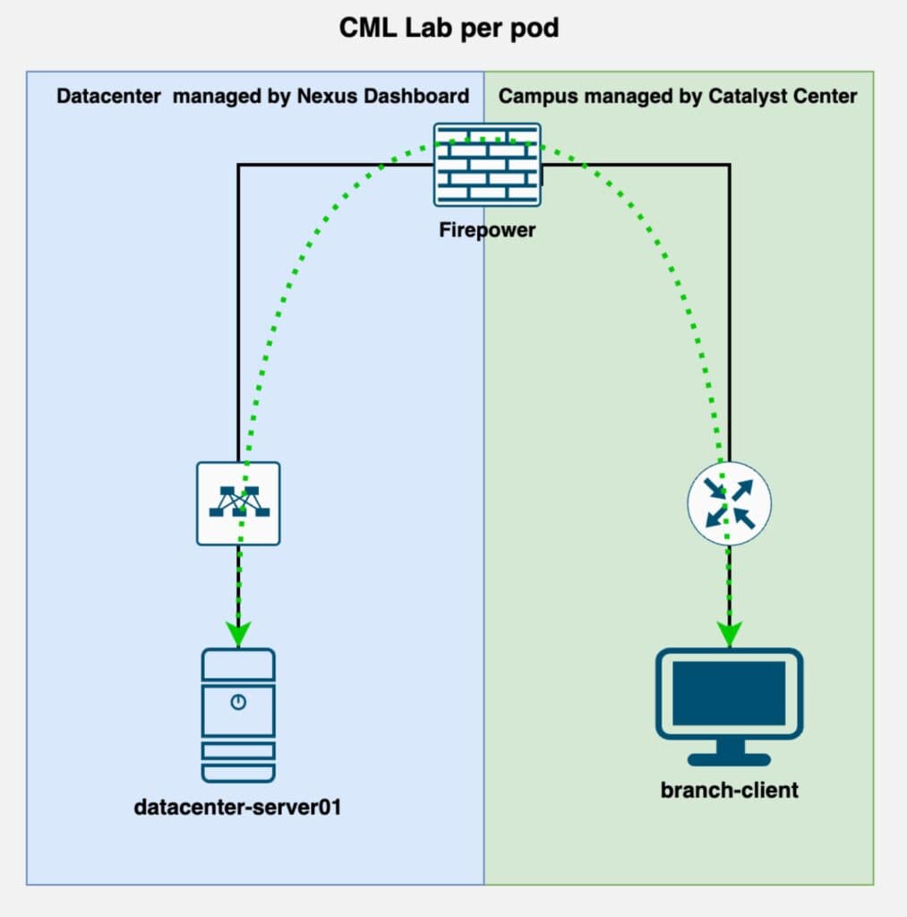 Lab Topology