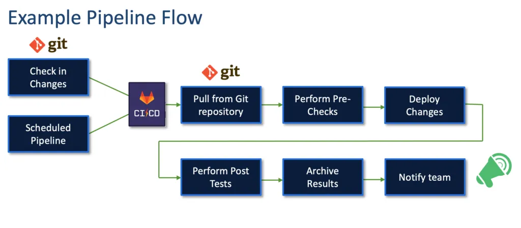 Example Pipeline Flow